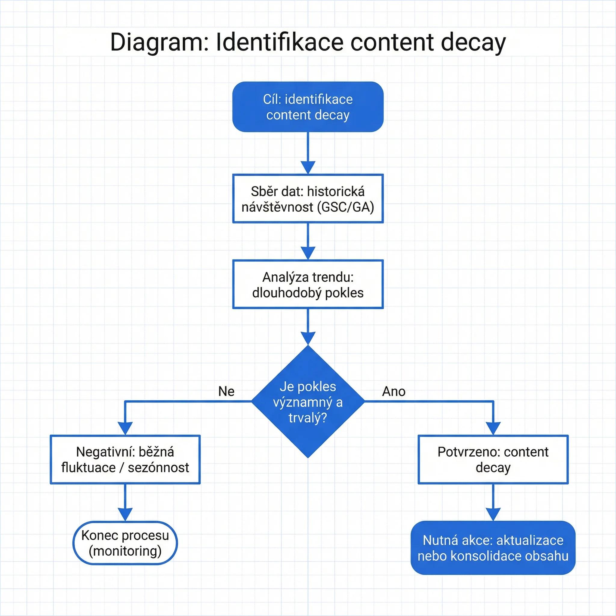 Diagram - Jak identifikovat Content Decay
