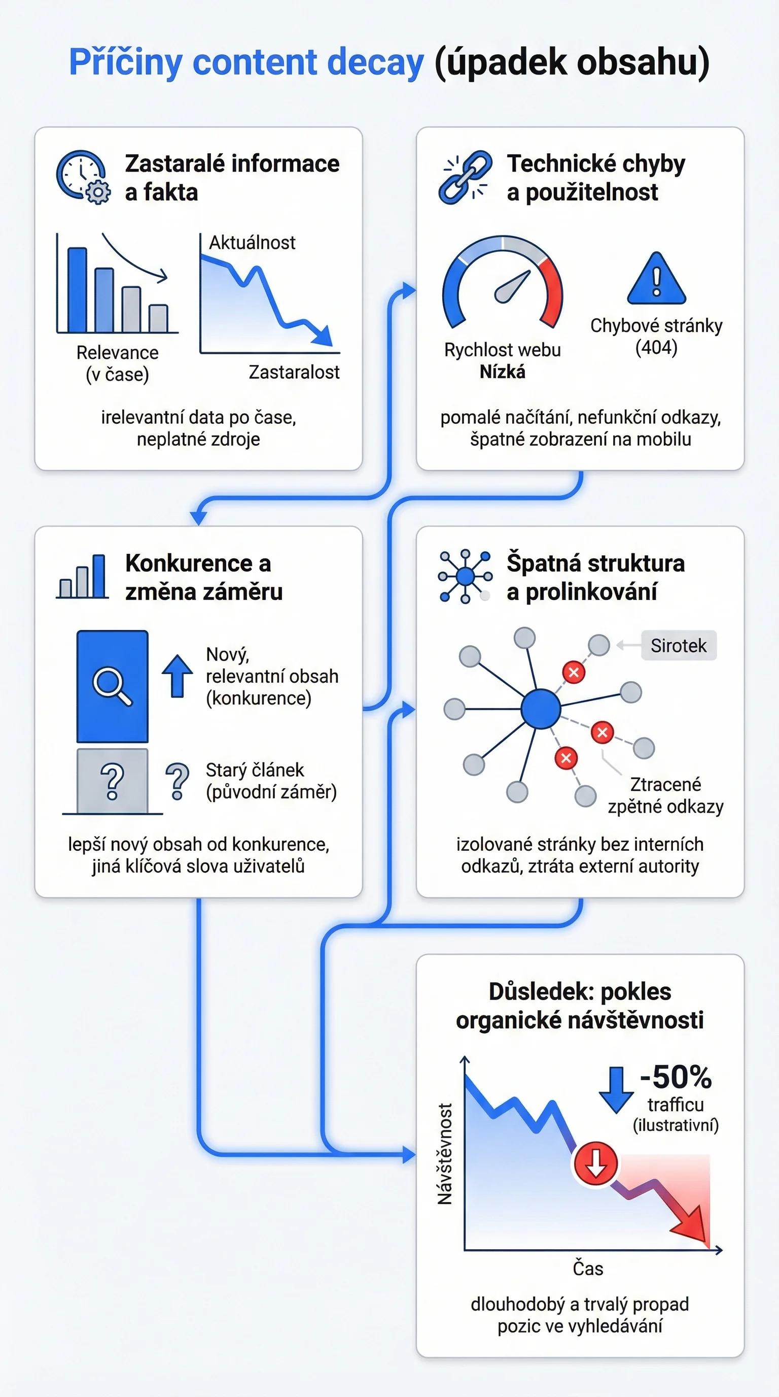Infografika - Příčiny Content Decay