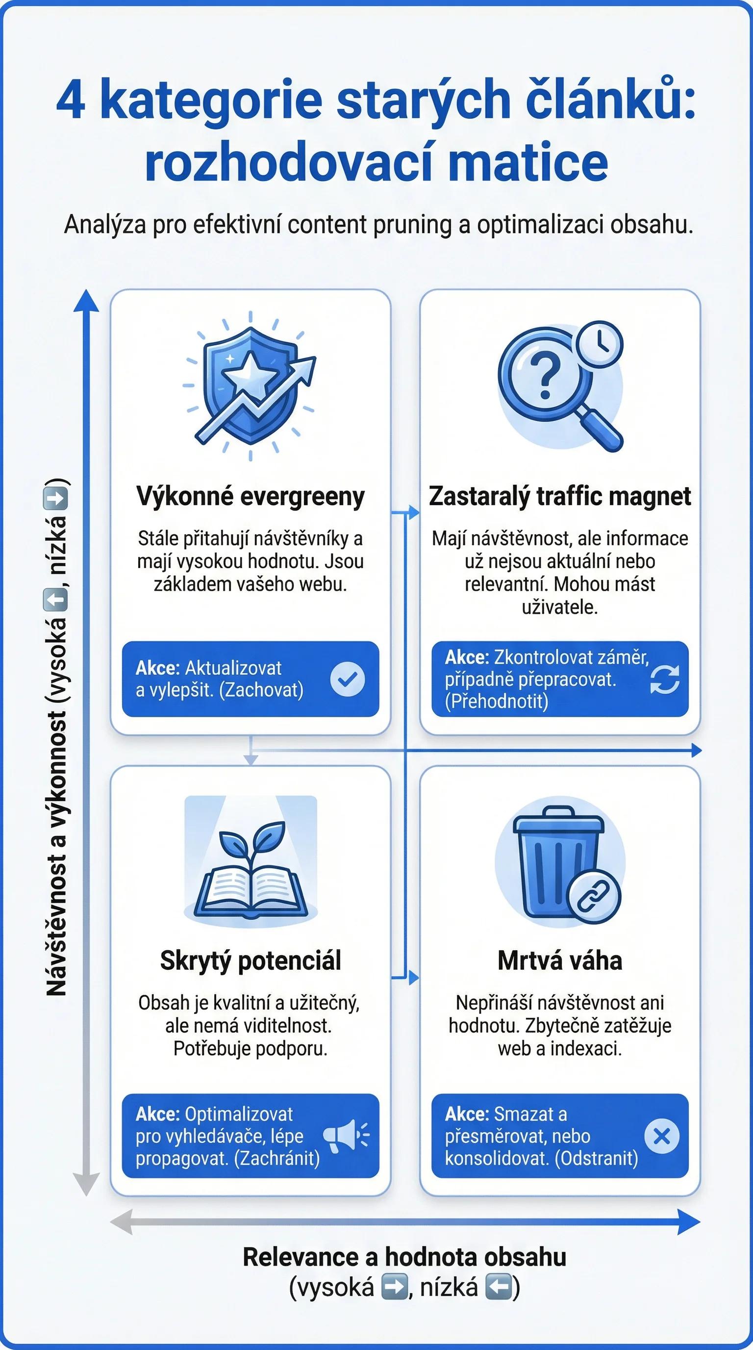 Infografika - 4 kategorie starých článků: Rozhodovací matice