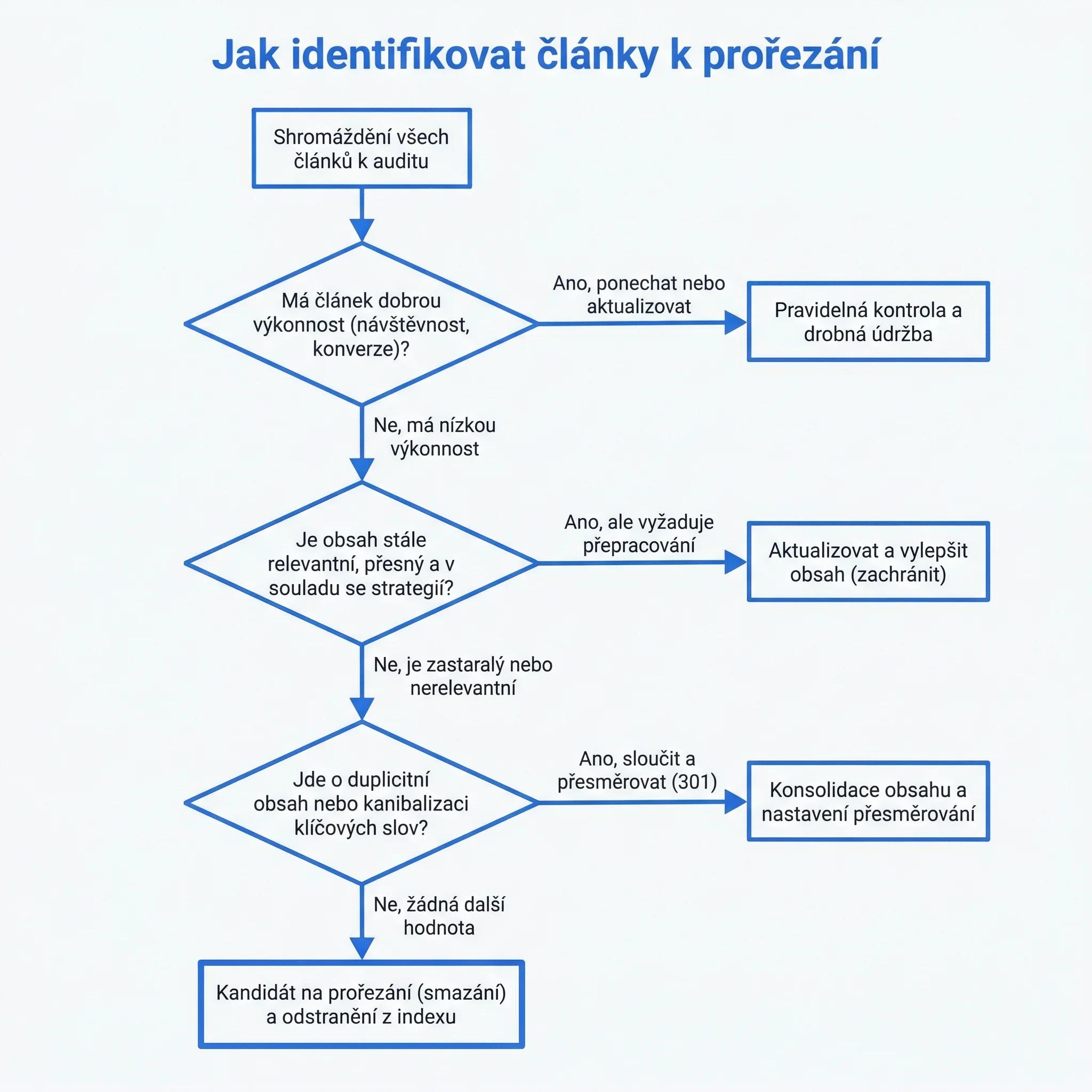 Diagram - Jak identifikovat články k prořezání