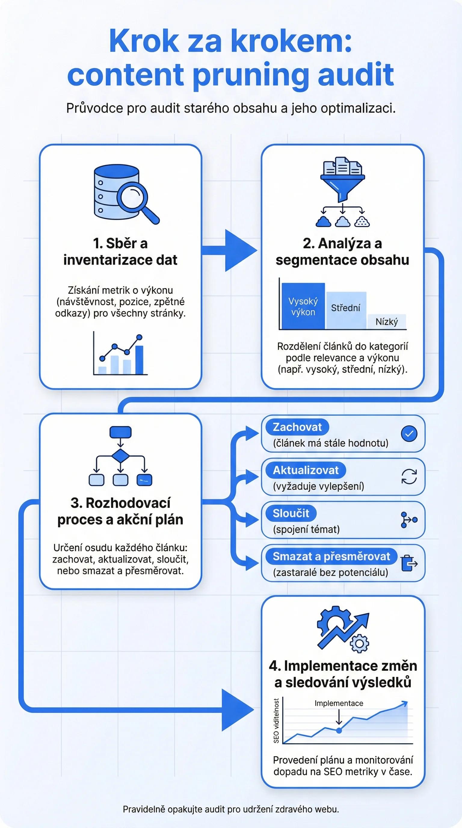 Infografika - Krok za krokem: Content pruning audit