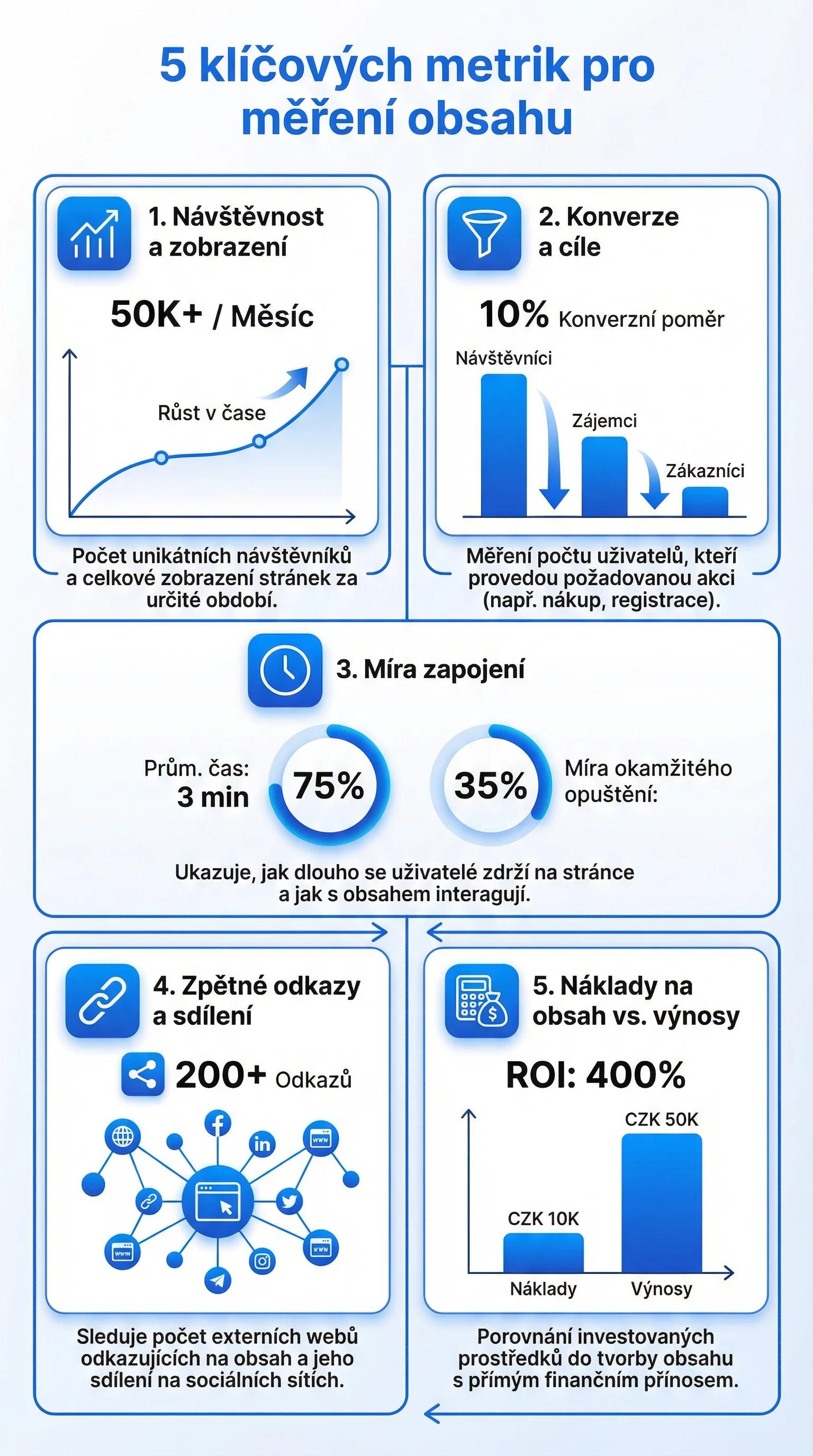 Infografika - 5 klíčových metrik pro měření obsahu