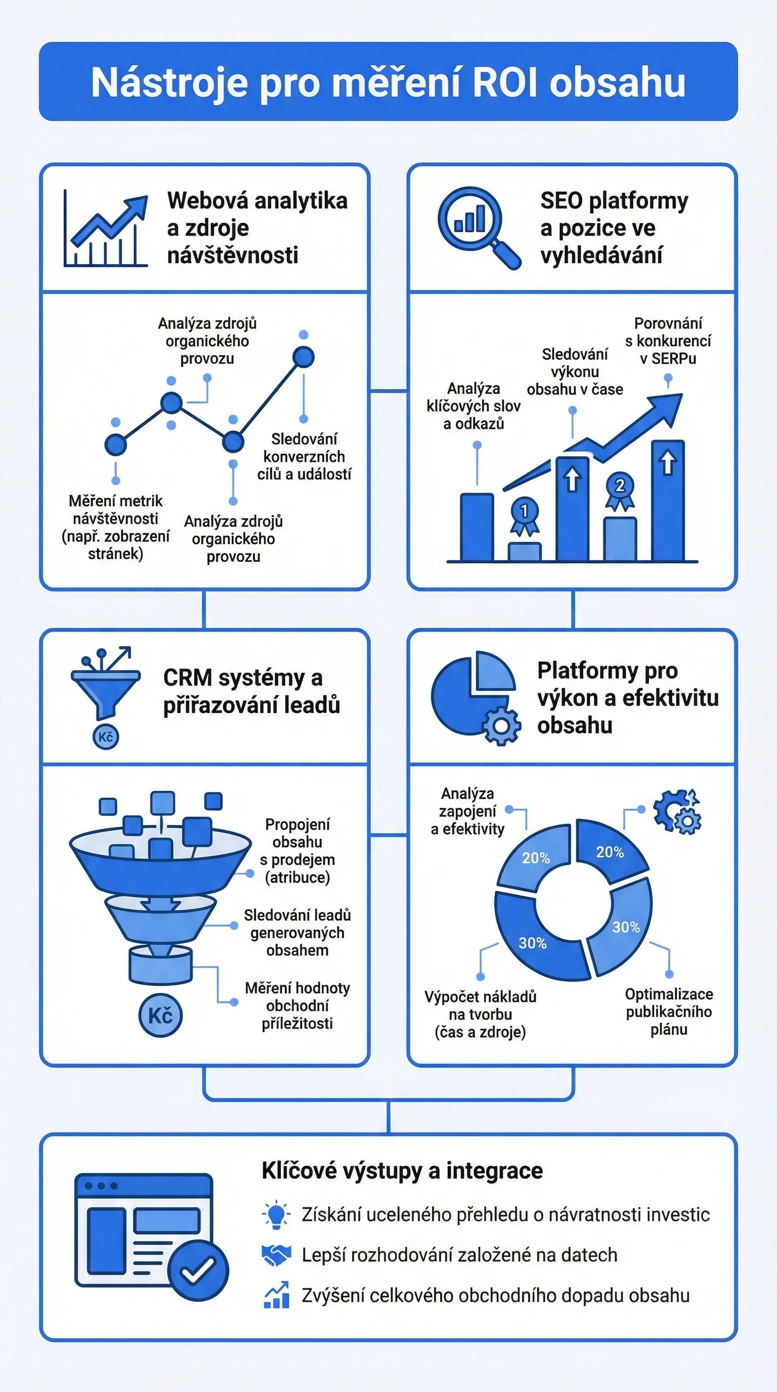 Infografika - Nástroje pro měření ROI obsahu