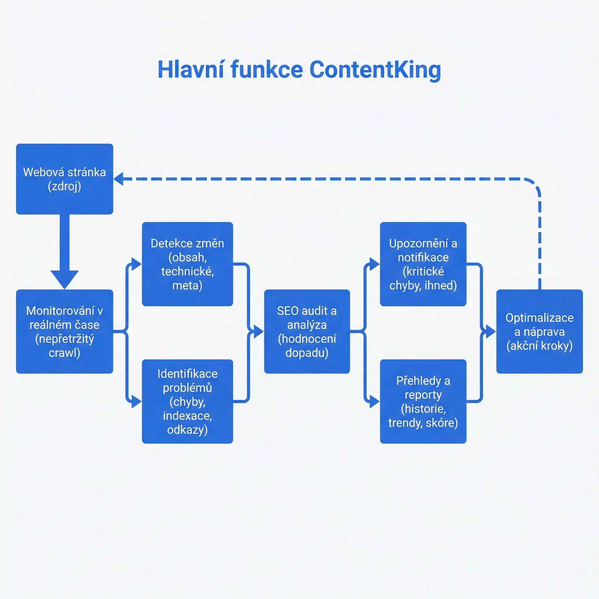 Kdy potřebujete průběžný SEO monitoring a komu stačí levnější cesta