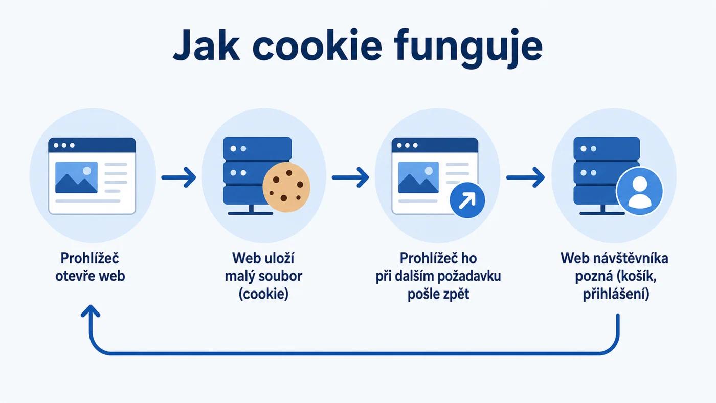 Jak fungují cookies: web uloží do prohlížeče malý soubor a při dalším požadavku ho dostane zpět
