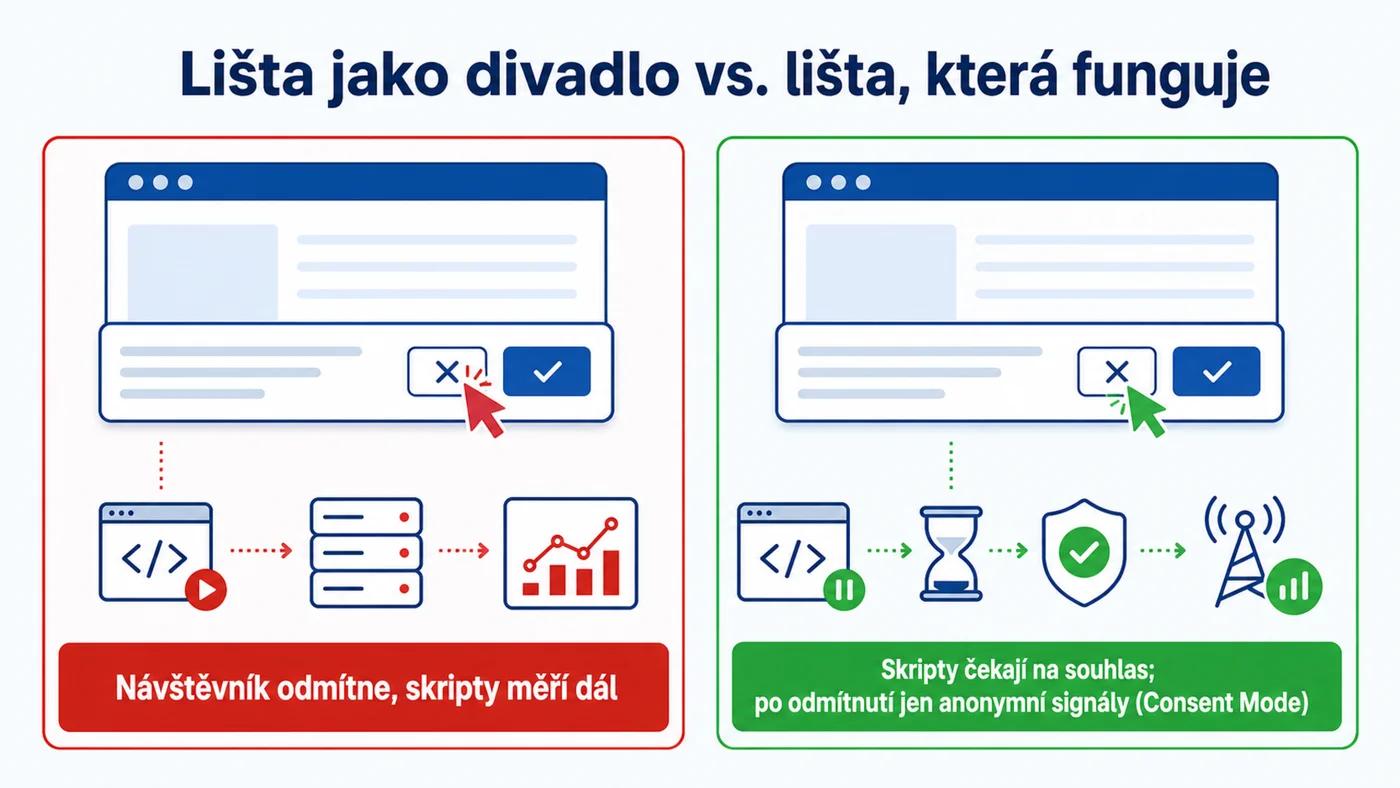 Rozdíl mezi cookie lištou, která jen vypadá, a lištou, která skutečně blokuje skripty před souhlasem