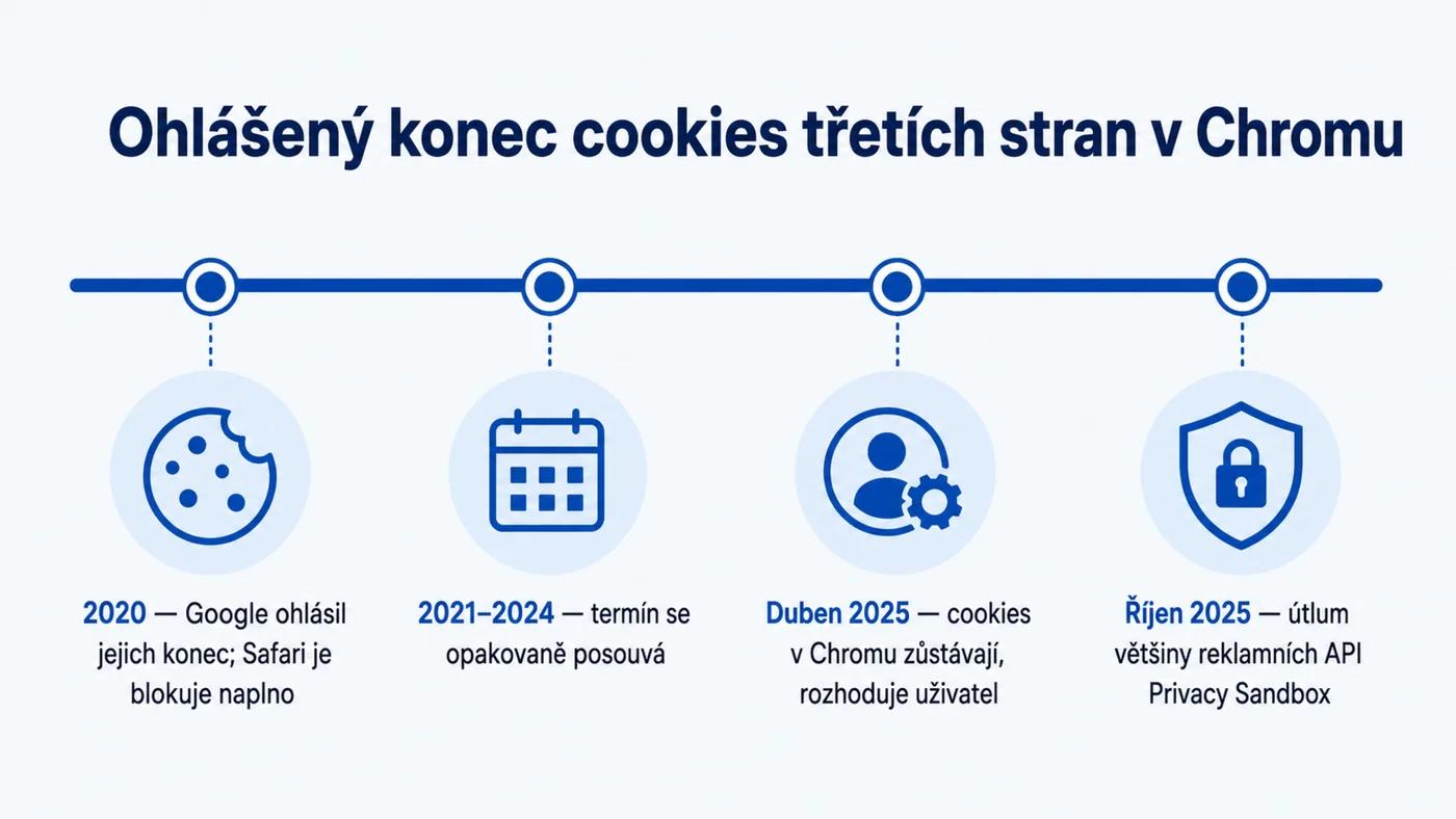 Časová osa: ohlášený konec cookies třetích stran v Chromu se nekonal, rozhoduje uživatel