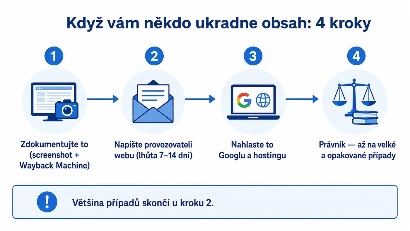 Když vám někdo ukradne obsah: zdokumentovat, napsat provozovateli, nahlásit Googlu, případně právník