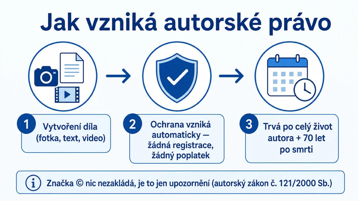 Jak vzniká autorské právo: vytvoření díla, automatická ochrana, trvání 70 let po smrti autora