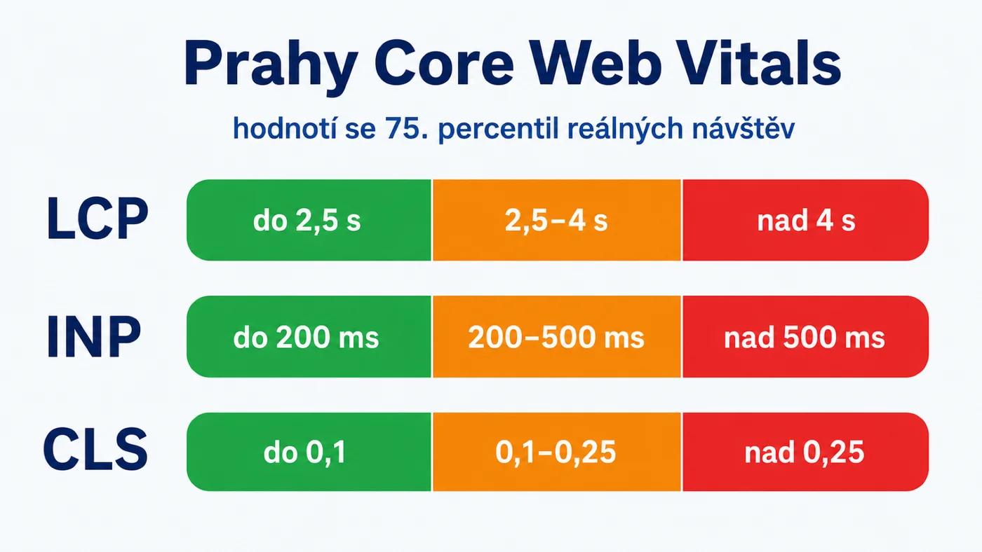 Prahy Core Web Vitals: LCP do 2,5 s, INP do 200 ms, CLS do 0,1