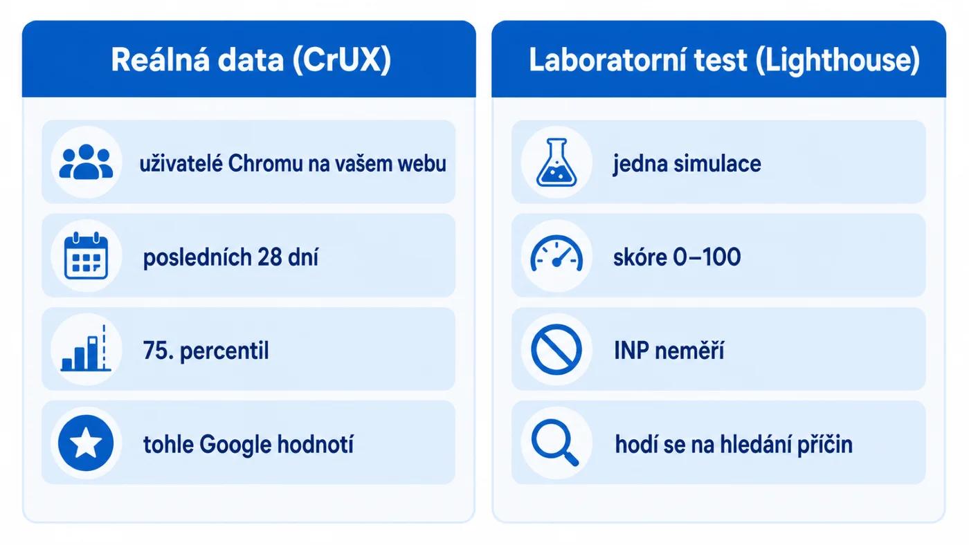 Reálná data z CrUX vs. laboratorní test Lighthouse v PageSpeed Insights
