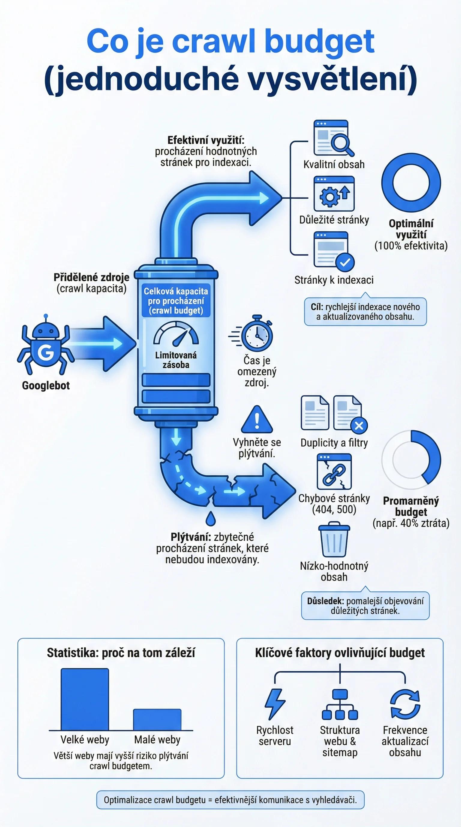 Infografika - Co Je Crawl Budget (Jednoduché Vysvětlení)