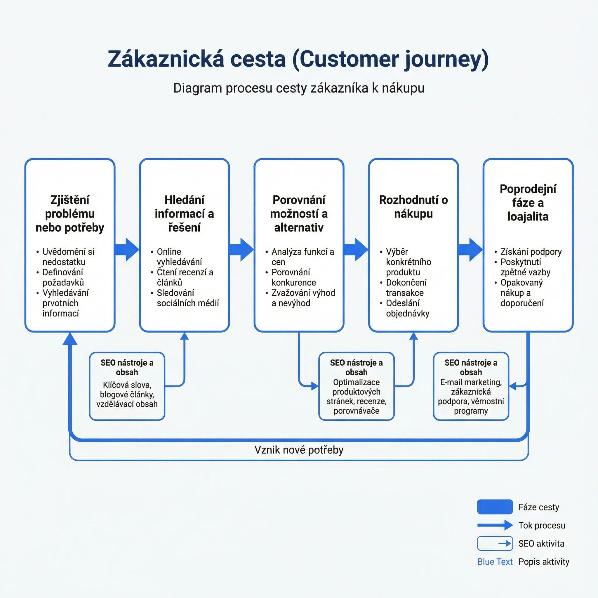 Diagram zákaznické cesty: od zjištění potřeby přes porovnání možností k nákupu a loajalitě