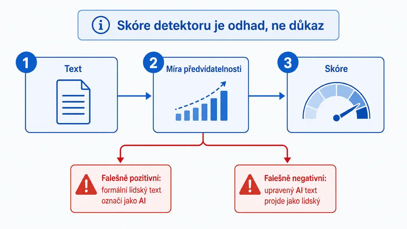 Jak funguje detektor AI textu: měří předvídatelnost a vrací odhad — falešně pozitivní i falešně negativní výsledky