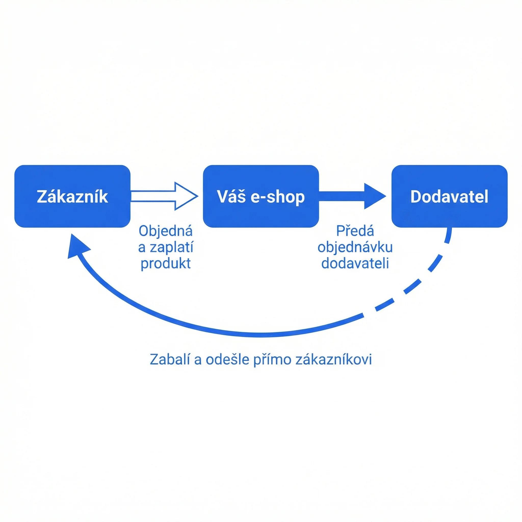 Jak funguje dropshipping: zákazník objedná u vás, dodavatel pošle zboží přímo jemu