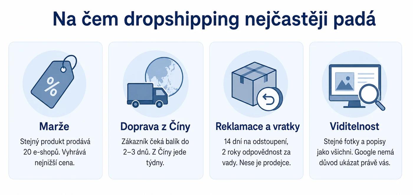 Na čem dropshipping nejčastěji padá: marže, doprava z Číny, reklamace a viditelnost