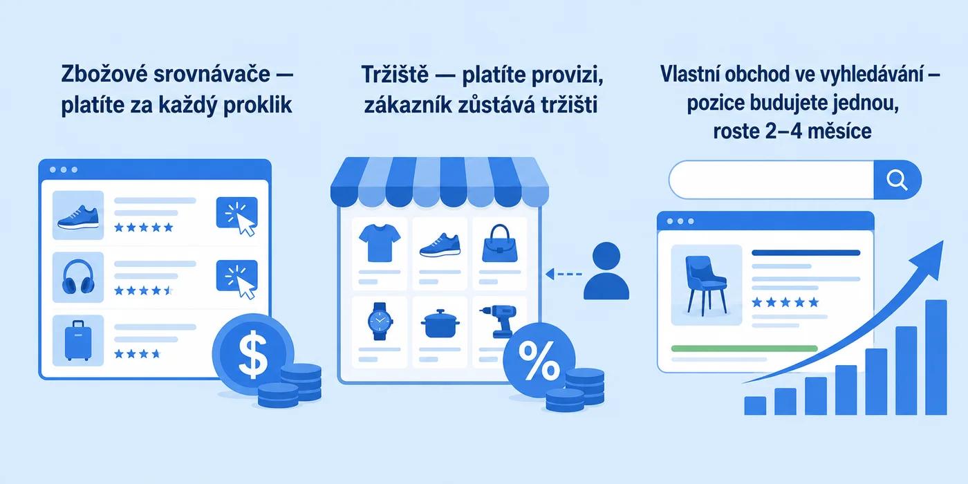 Tři kanály českého e-shopu: zbožové srovnávače, tržiště a organické vyhledávání