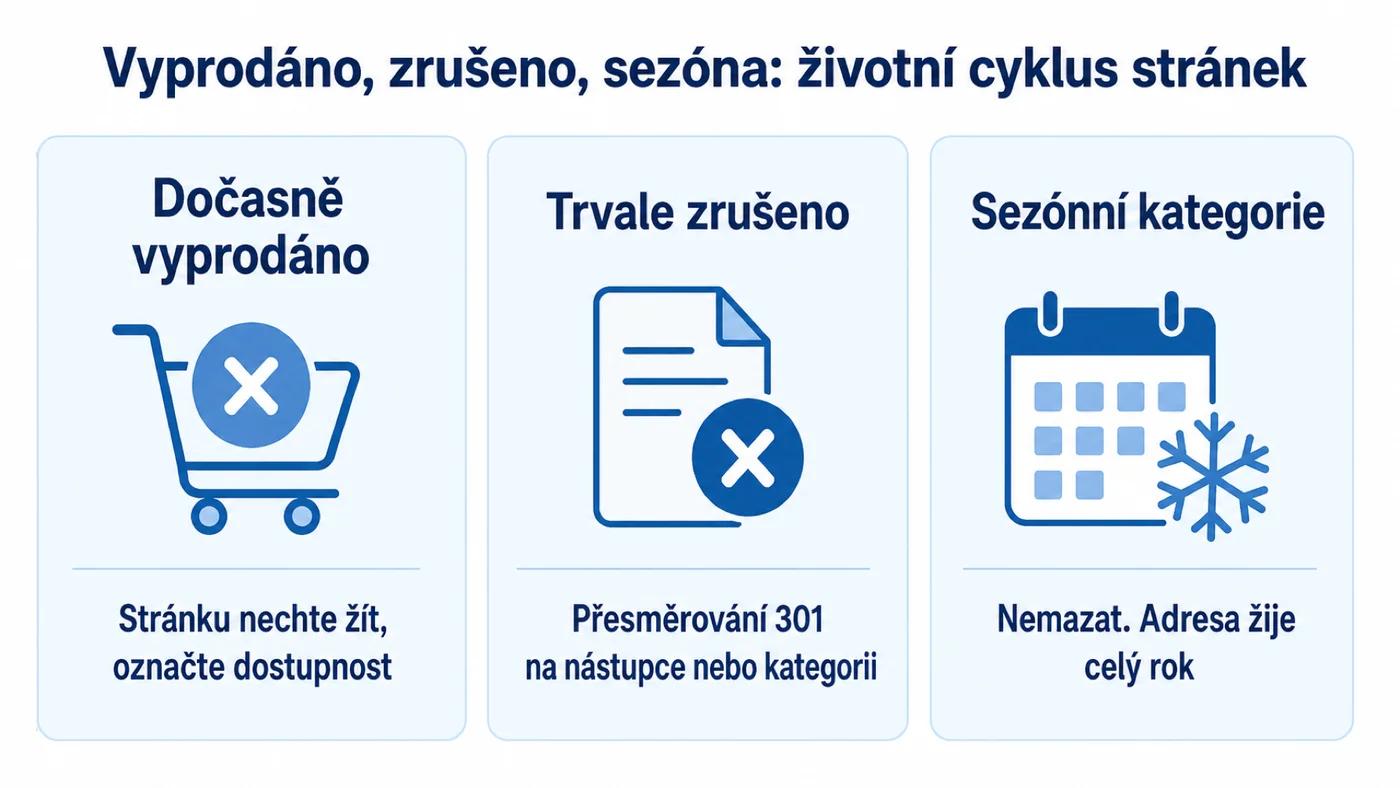 Co udělat se stránkou vyprodaného, zrušeného a sezónního zboží