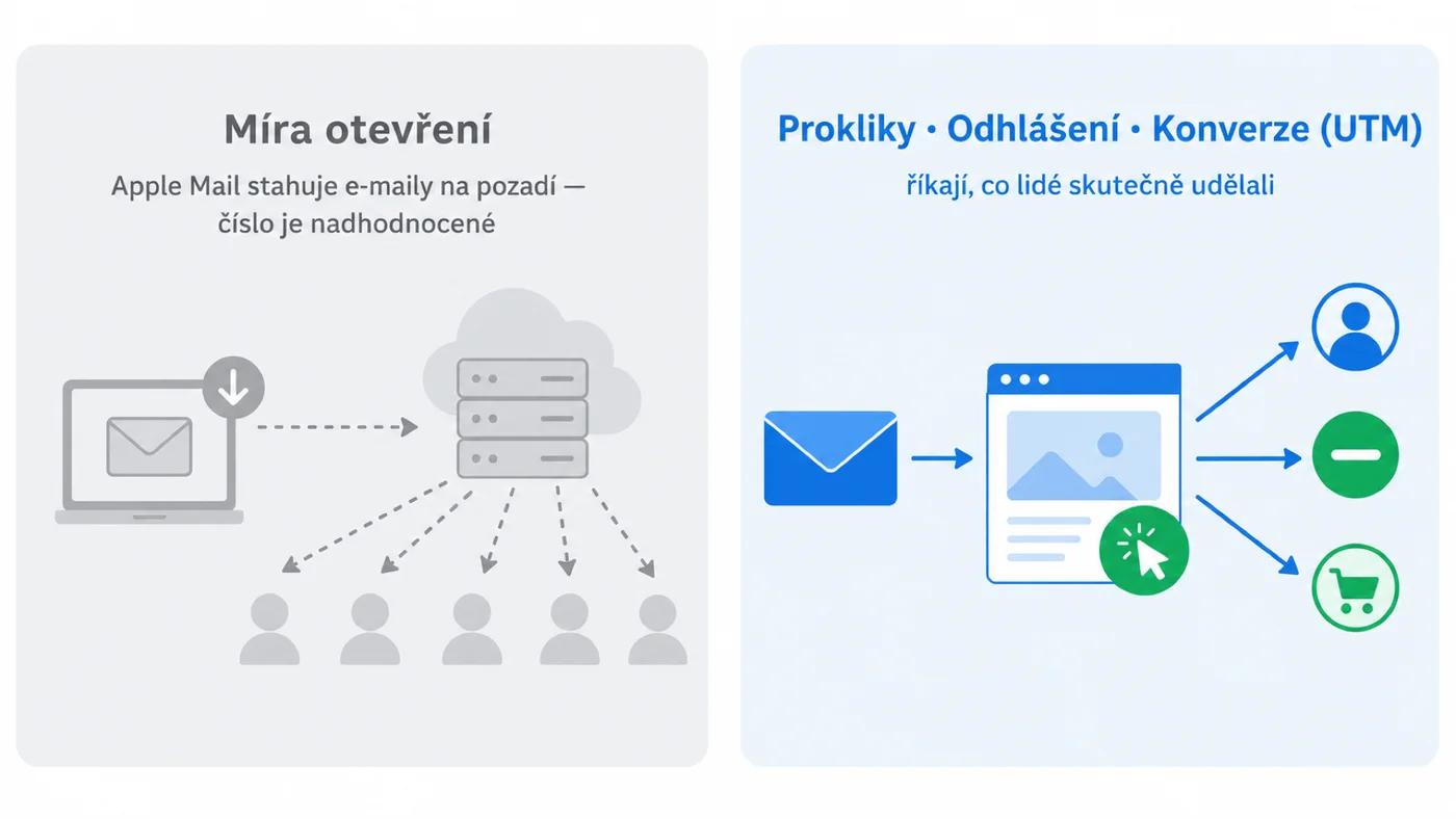 Metriky e-mail marketingu: míře otevření po Apple Mail Privacy Protection nevěřte, sledujte prokliky a konverze