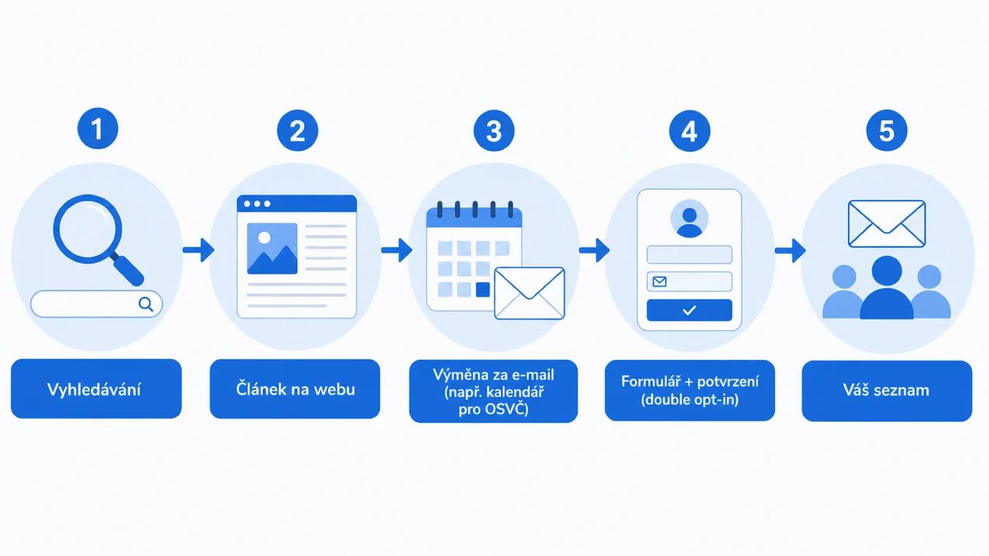 Jak roste e-mailový seznam z návštěvnosti webu: článek, nabídka, formulář, potvrzení