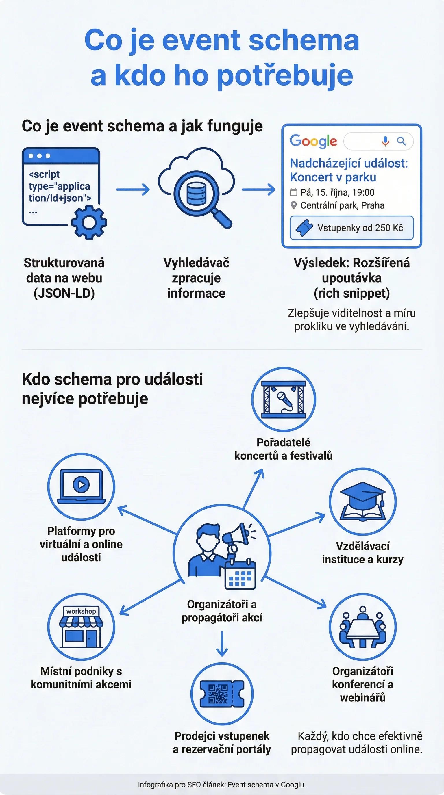 Infografika - Co jsou Event strukturovaná data a kdo je potřebuje