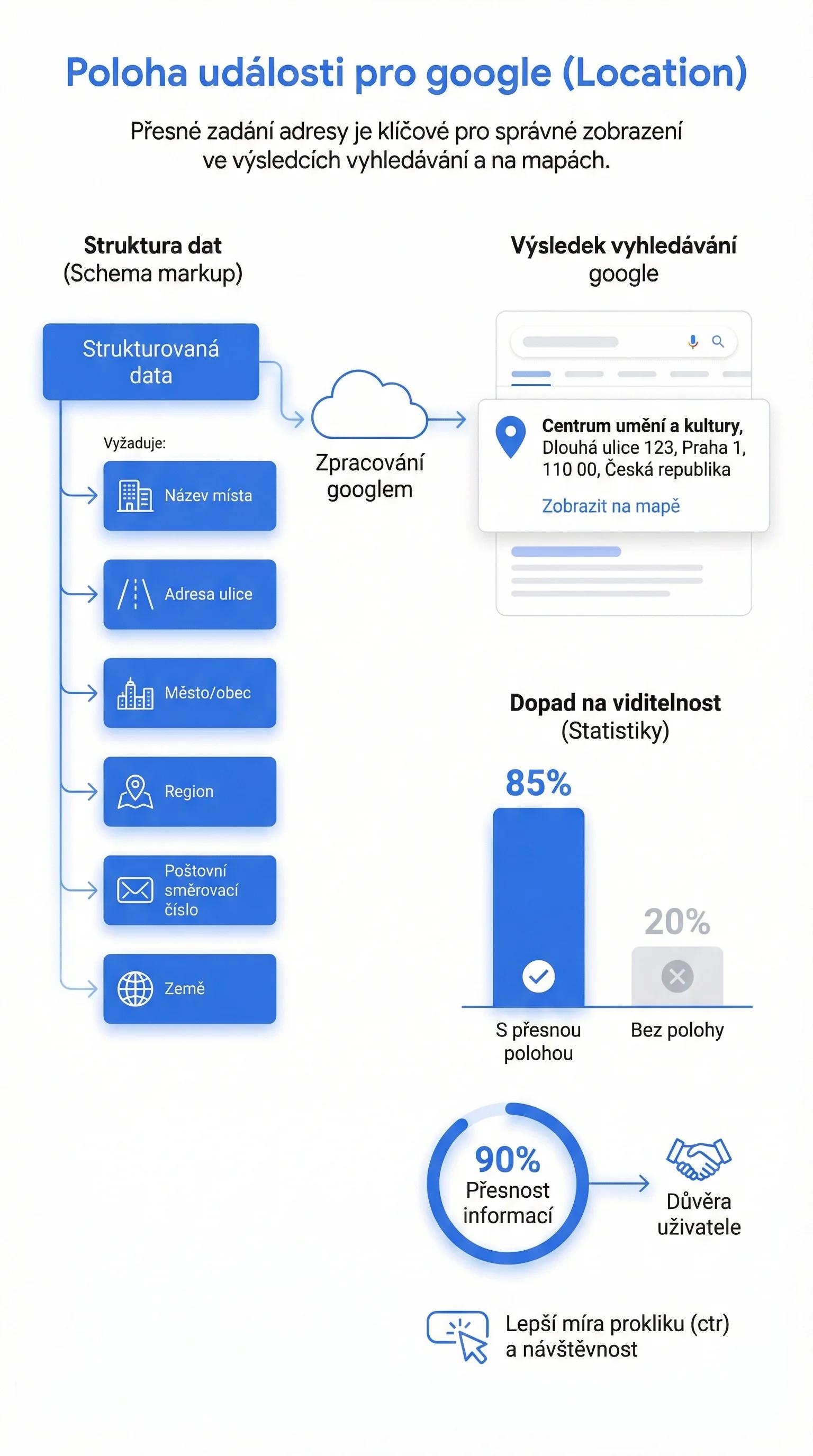 Infografika - Location - Offline vs Online