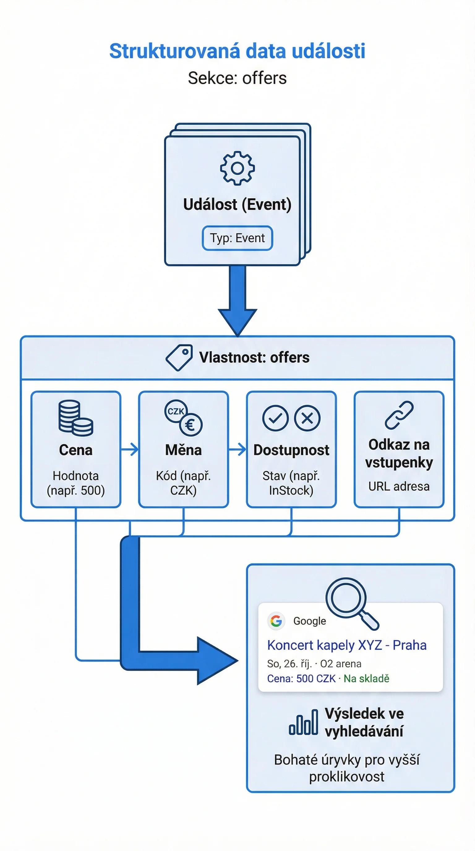 Infografika - Offers - Vstupenky a Ceny