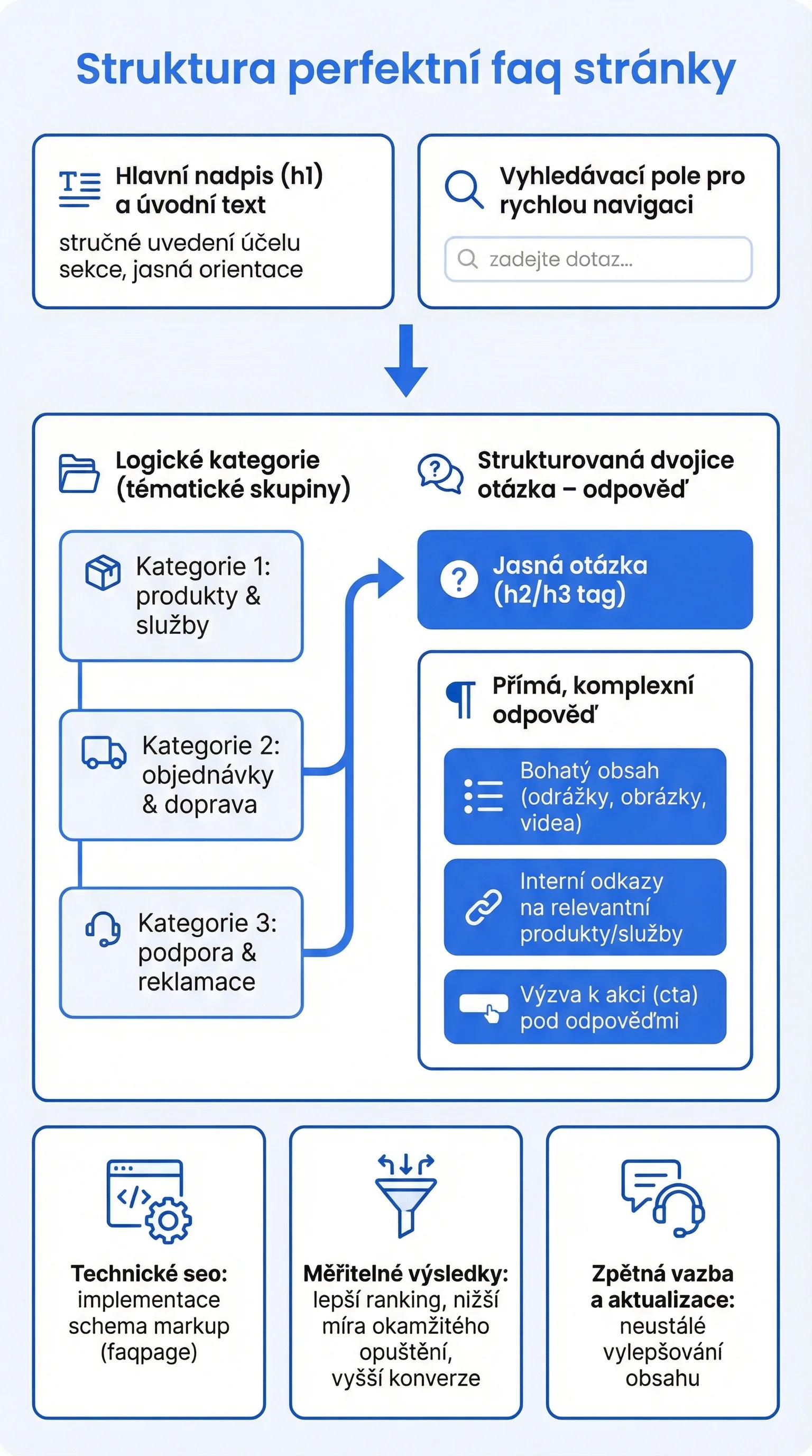 Struktura FAQ stránky: nadpis, kategorie otázek a bloky otázka–odpověď s interními odkazy