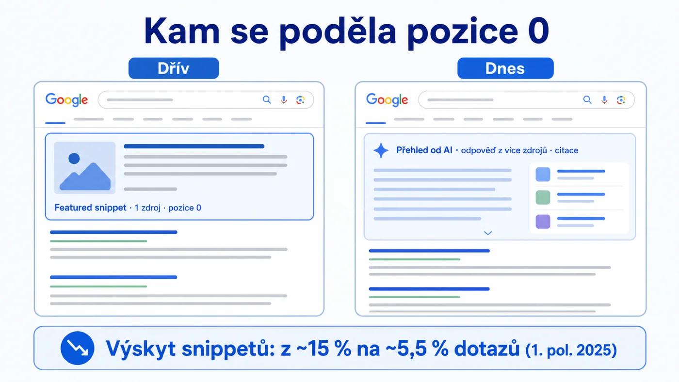 Featured snippet vs. AI přehled: srovnání výsledků vyhledávání a pokles výskytu snippetů v roce 2025