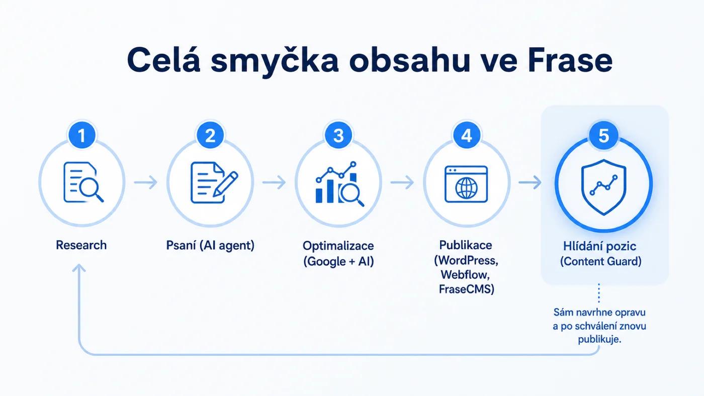 Frase 2026 – celá smyčka obsahu od researche po hlídání pozic
