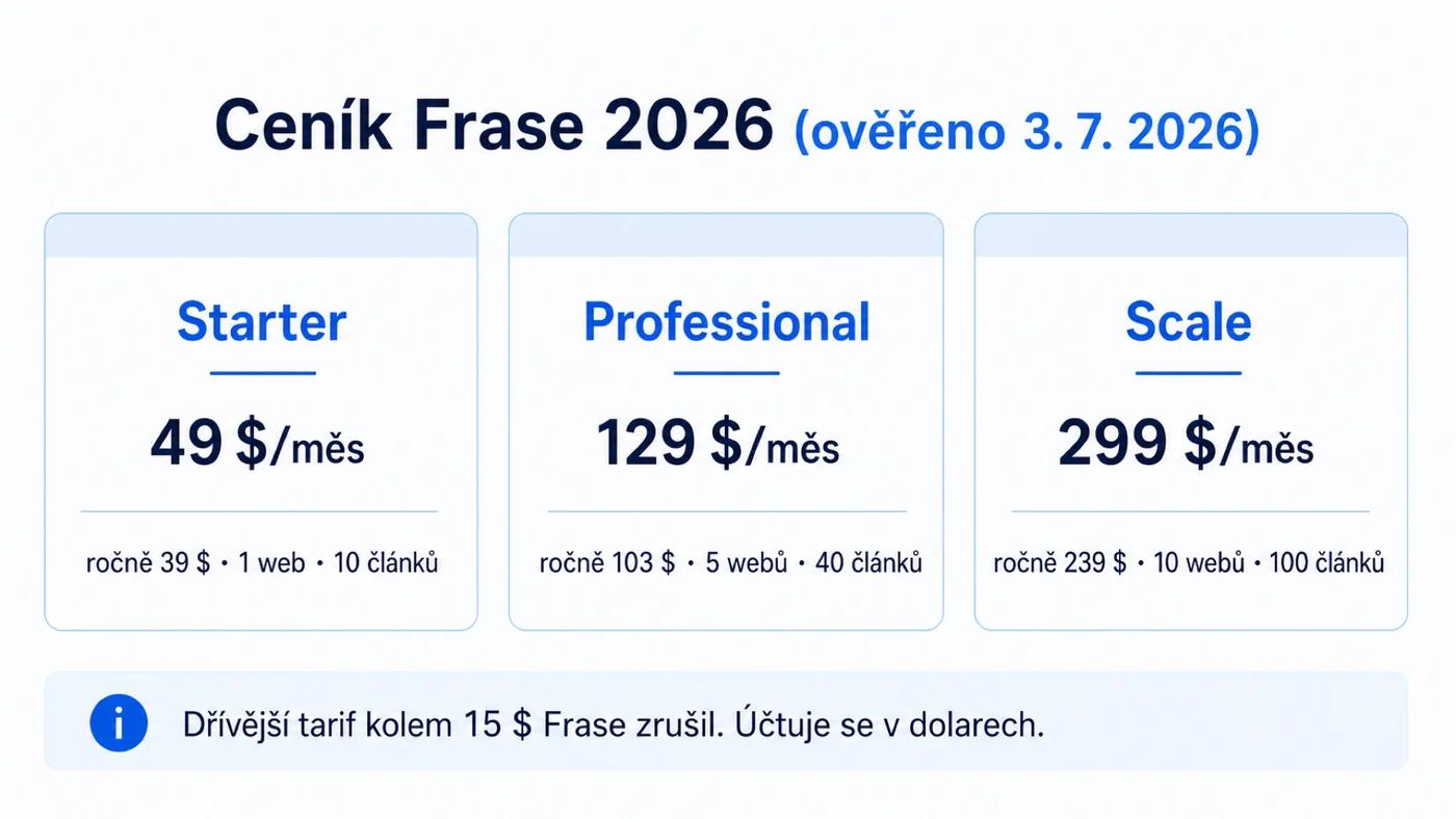 Ceník Frase 2026 – tarify Starter, Professional a Scale