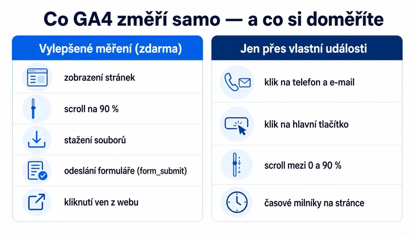Srovnání: co měří vylepšené měření GA4 automaticky a co vyžaduje vlastní události