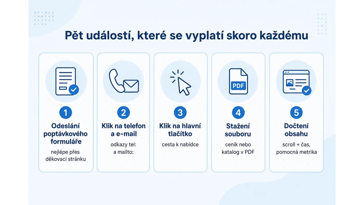 Pět vlastních událostí GA4 pro firemní web: formulář, telefon, tlačítko, stažení souboru, dočtení obsahu