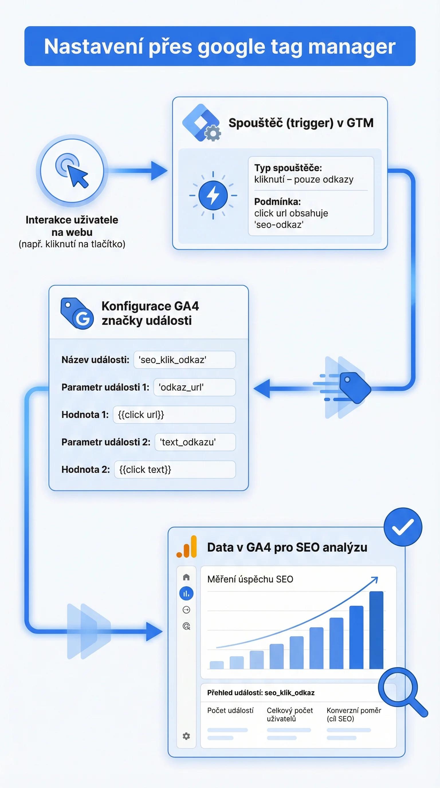 Nastavení vlastní události přes Google Tag Manager: spouštěč, značka a data v GA4
