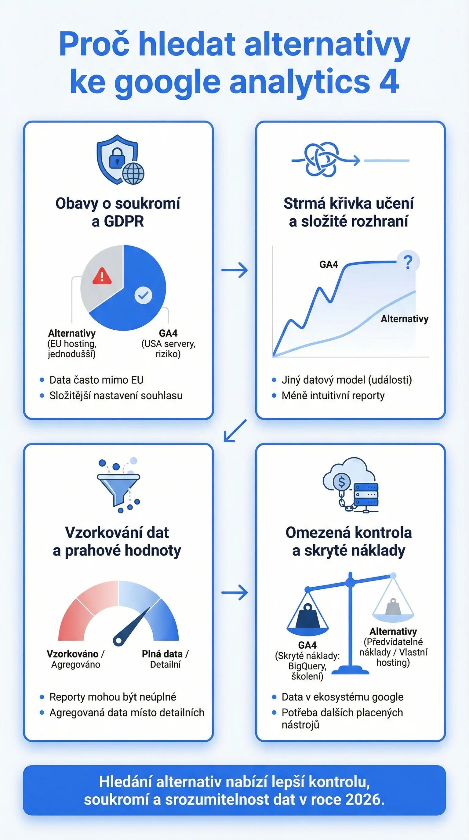 Kolik návštěvníků GA4 ztrácí kvůli cookie liště oproti analytice bez souhlasu
