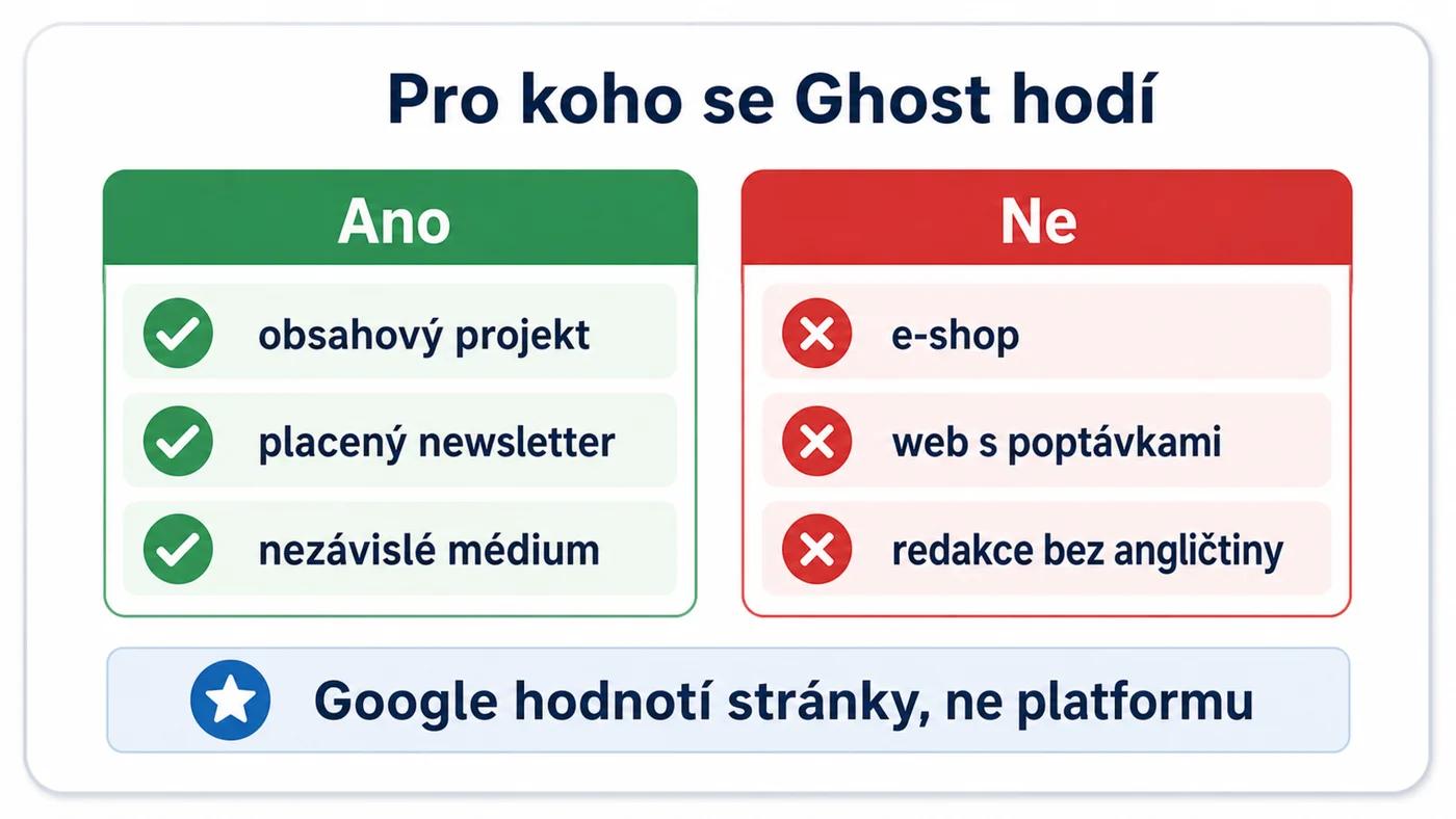Pro koho se Ghost hodí: obsahové projekty a newslettery ano, e-shopy a weby s poptávkami ne