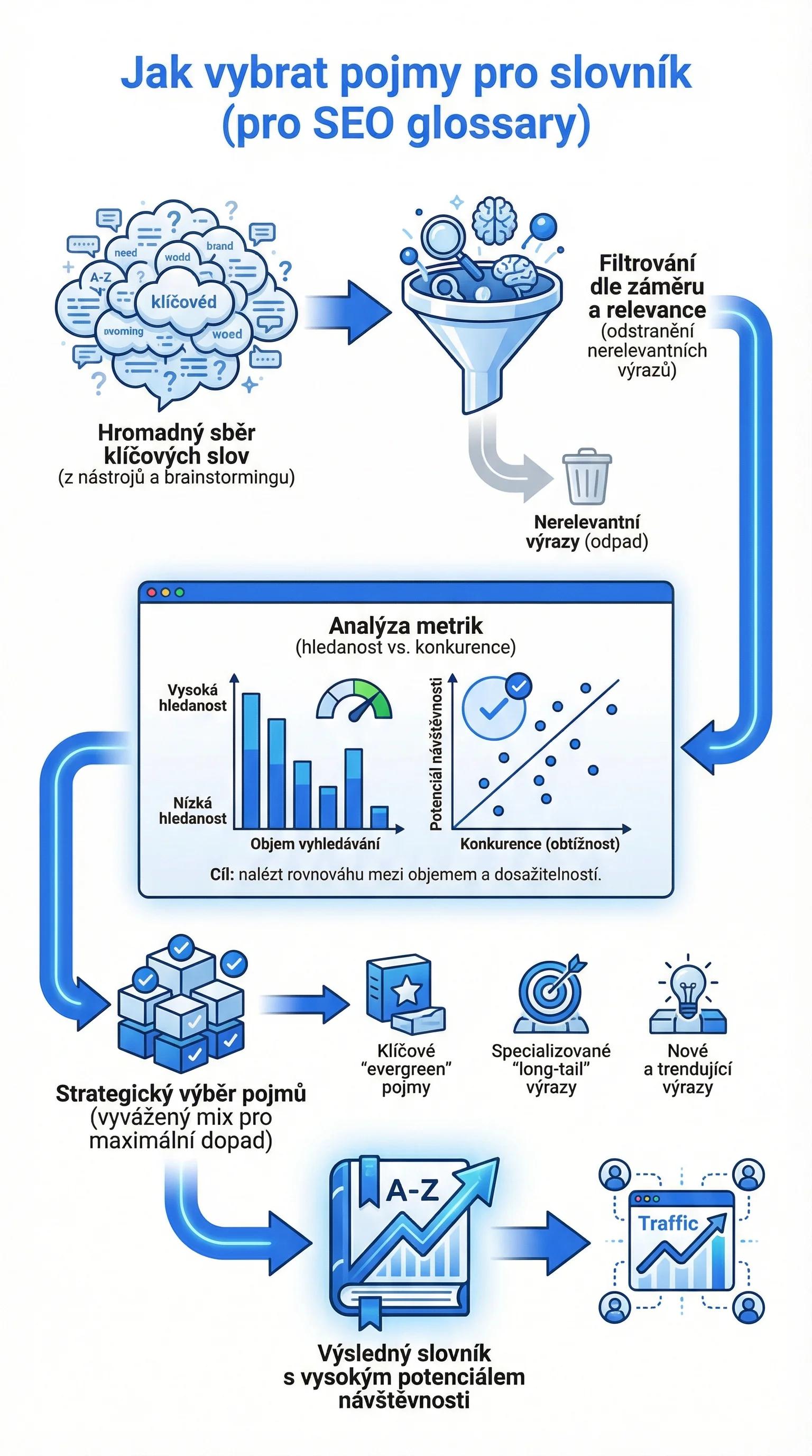 Infografika - Jak vybrat pojmy pro slovník