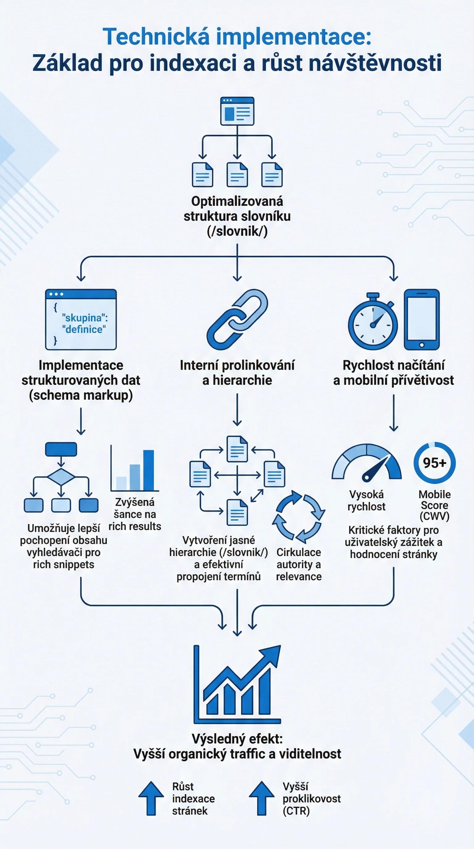 Infografika - Technická implementace