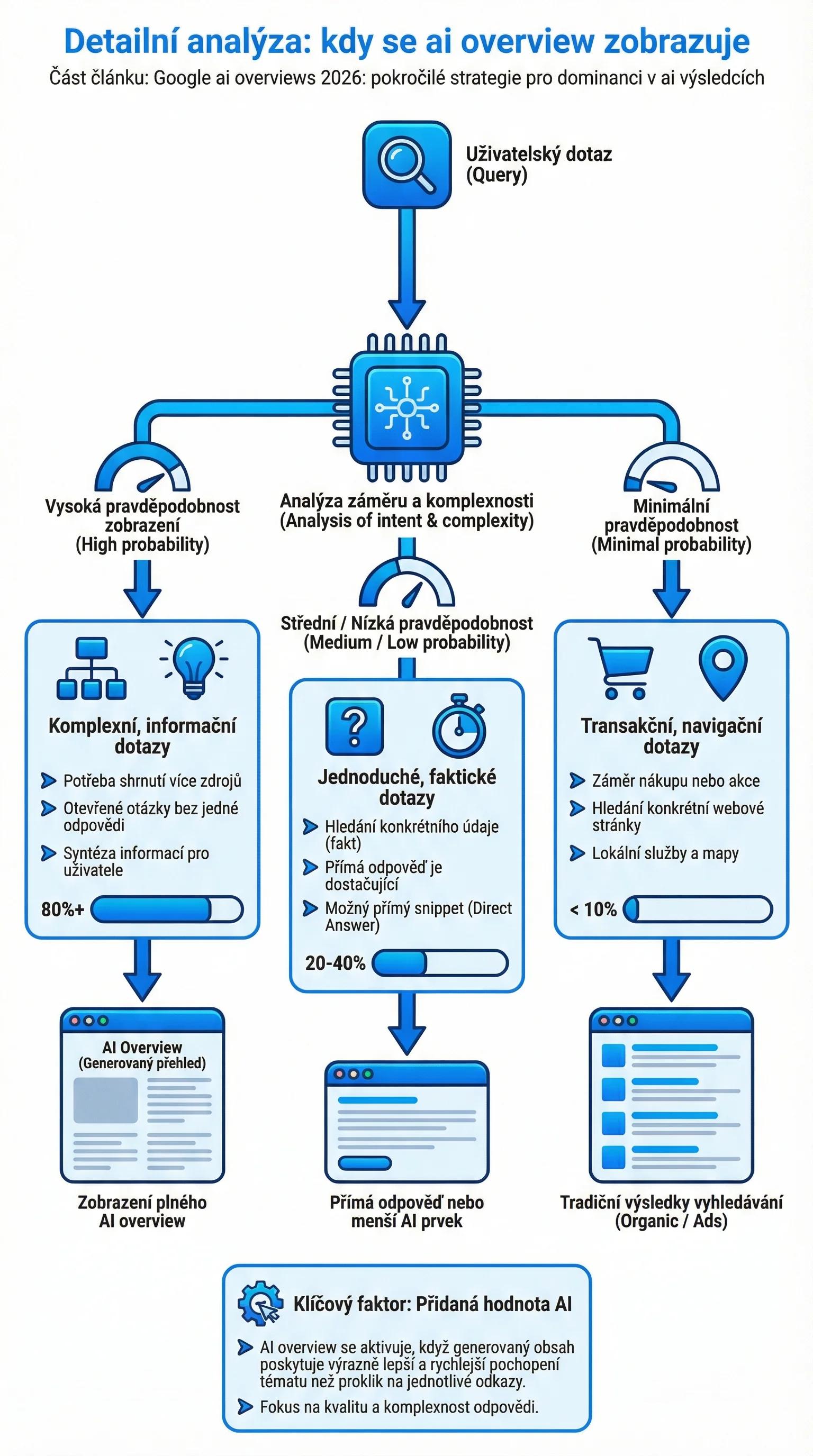 Infografika - Detailní analýza: Kdy se AI Overview zobrazuje