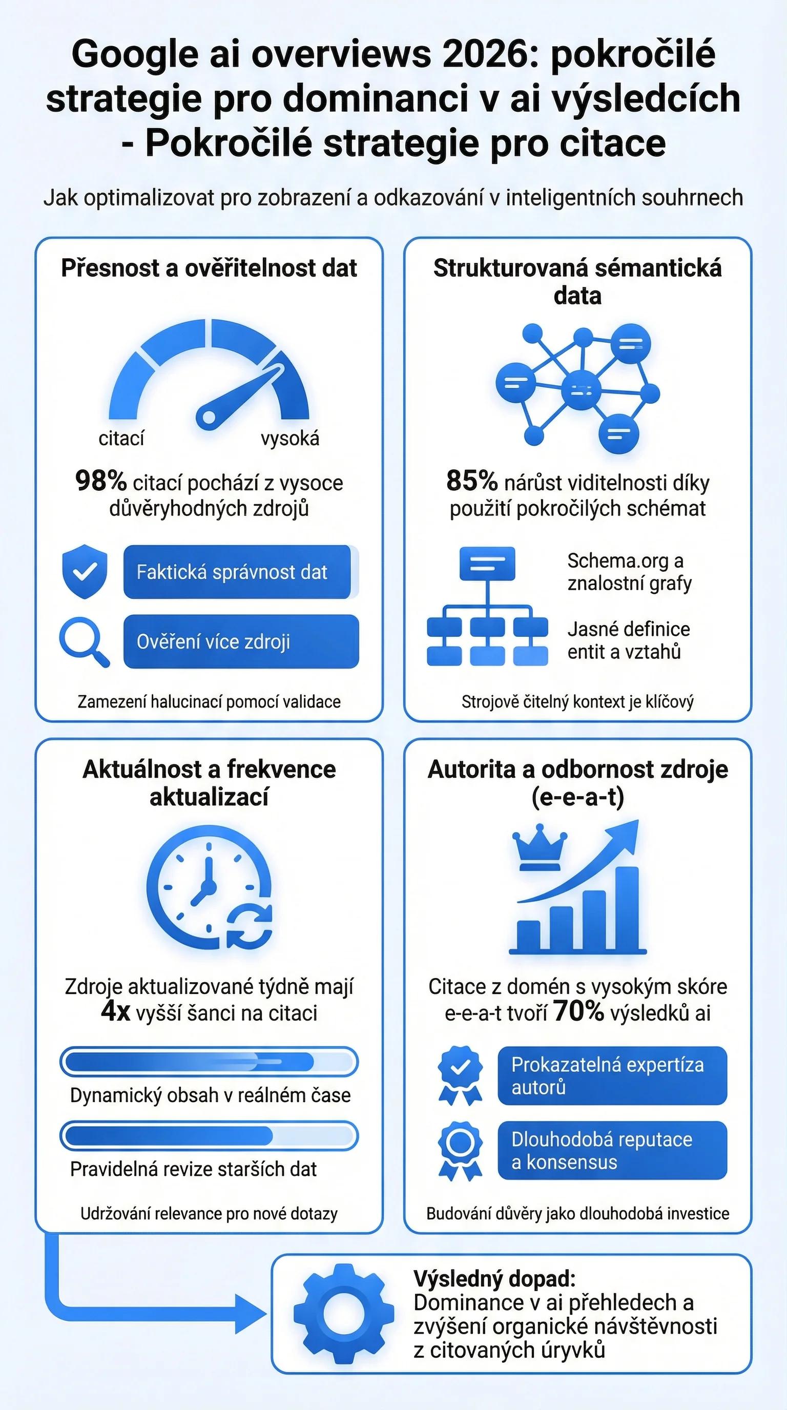 Infografika - Pokročilé strategie pro citace