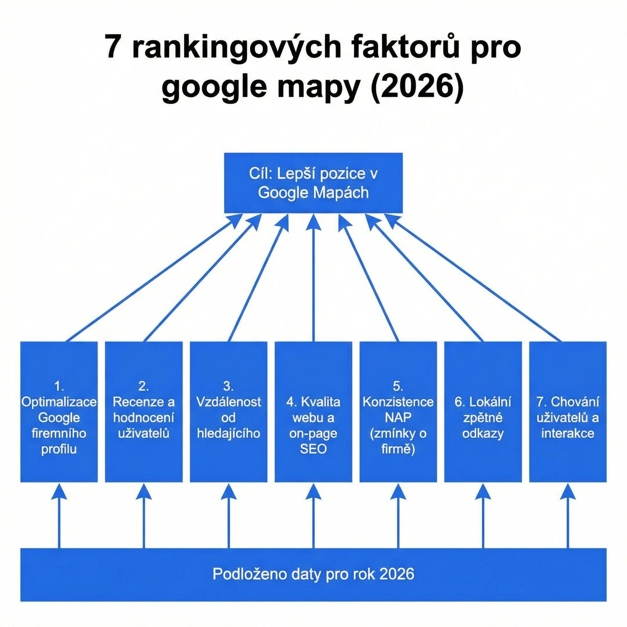 Tři faktory řazení v Google mapách: relevance, vzdálenost a významnost