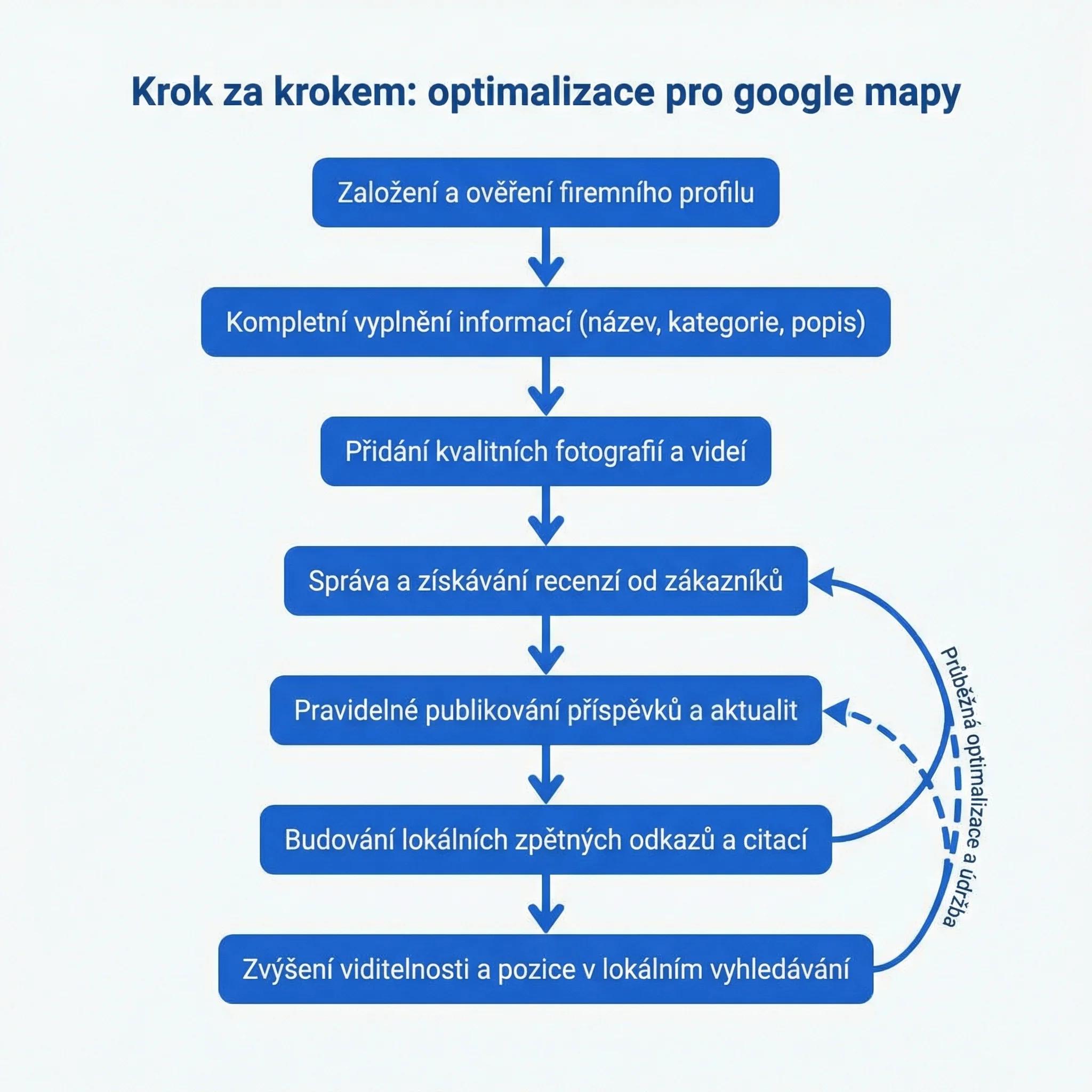 Pět kroků optimalizace pro Google mapy seřazených podle priorit