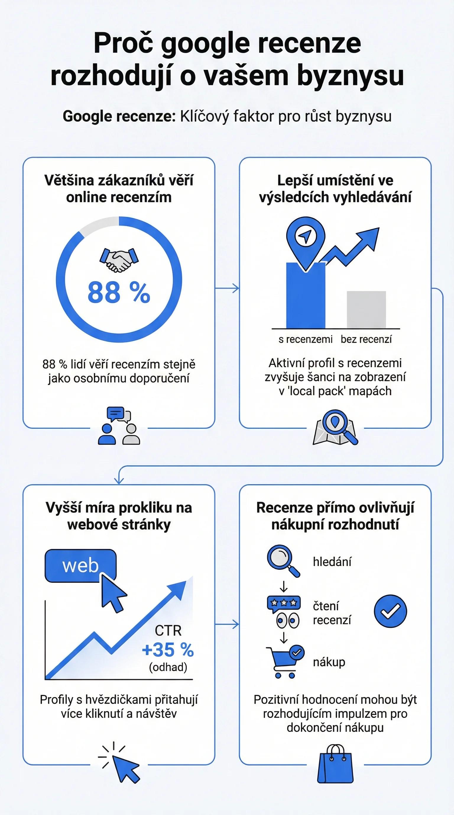 Tři místa, kde recenze pracují: mapy, zákazníci, AI vyhledávače