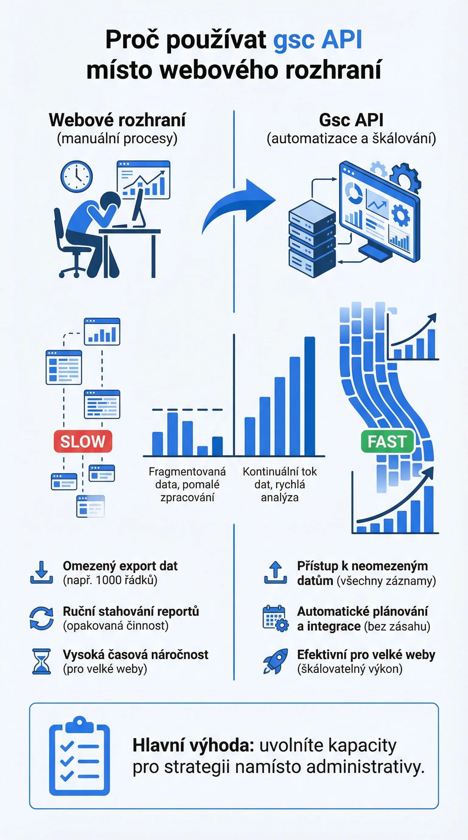 Infografika - Proč používat GSC API místo webového rozhraní