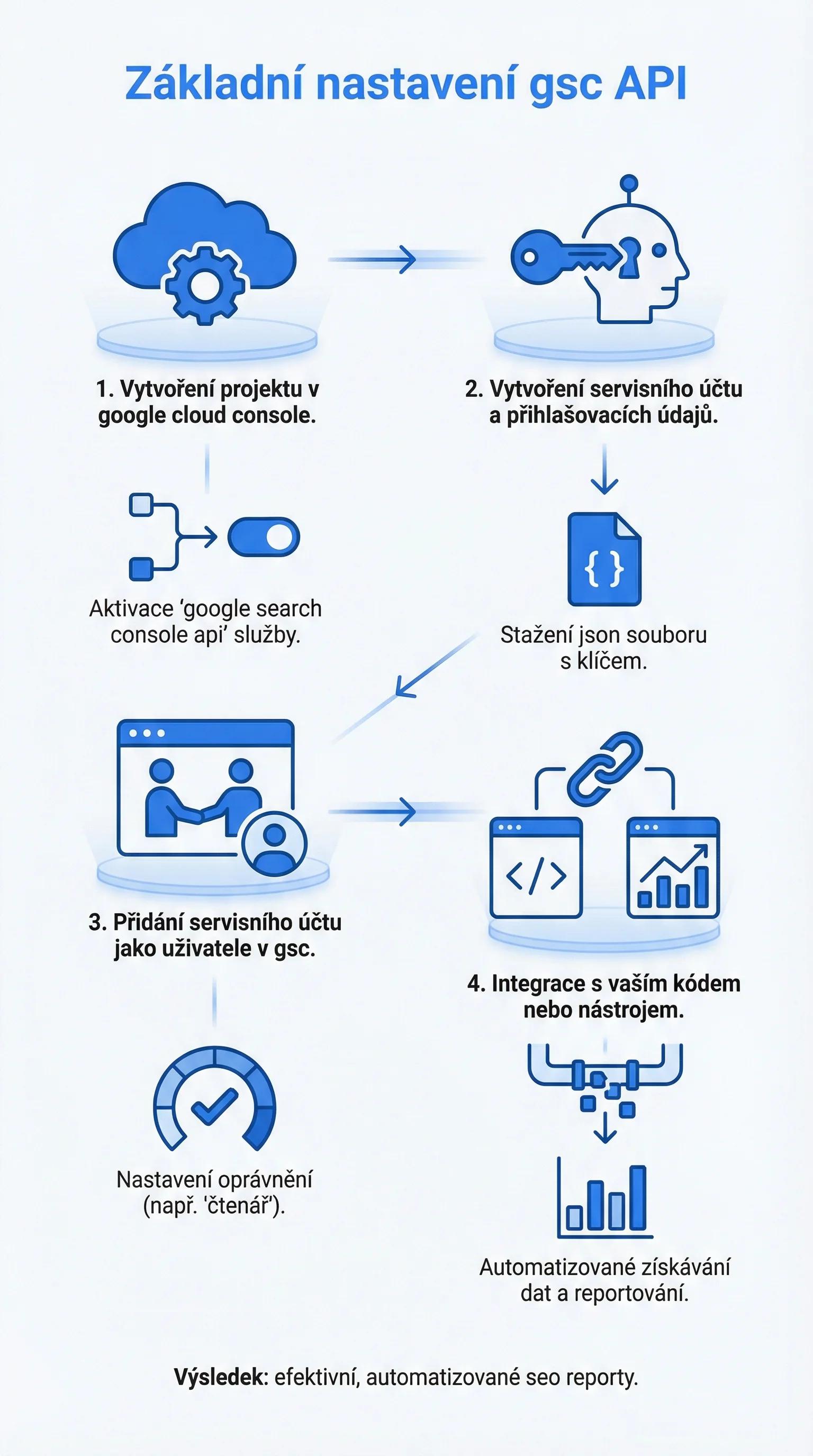 Infografika - Základní nastavení GSC API