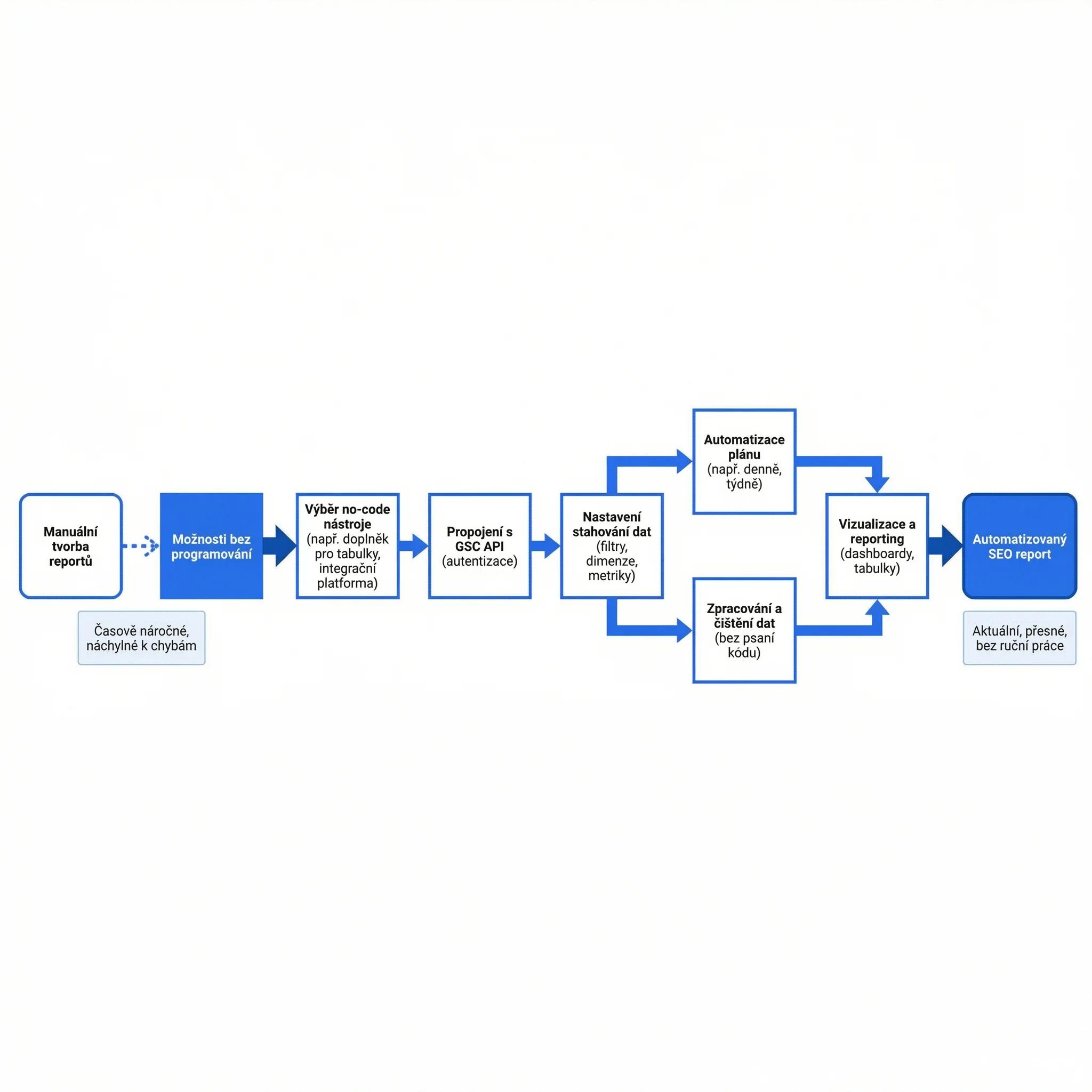 Diagram - Možnosti bez programování