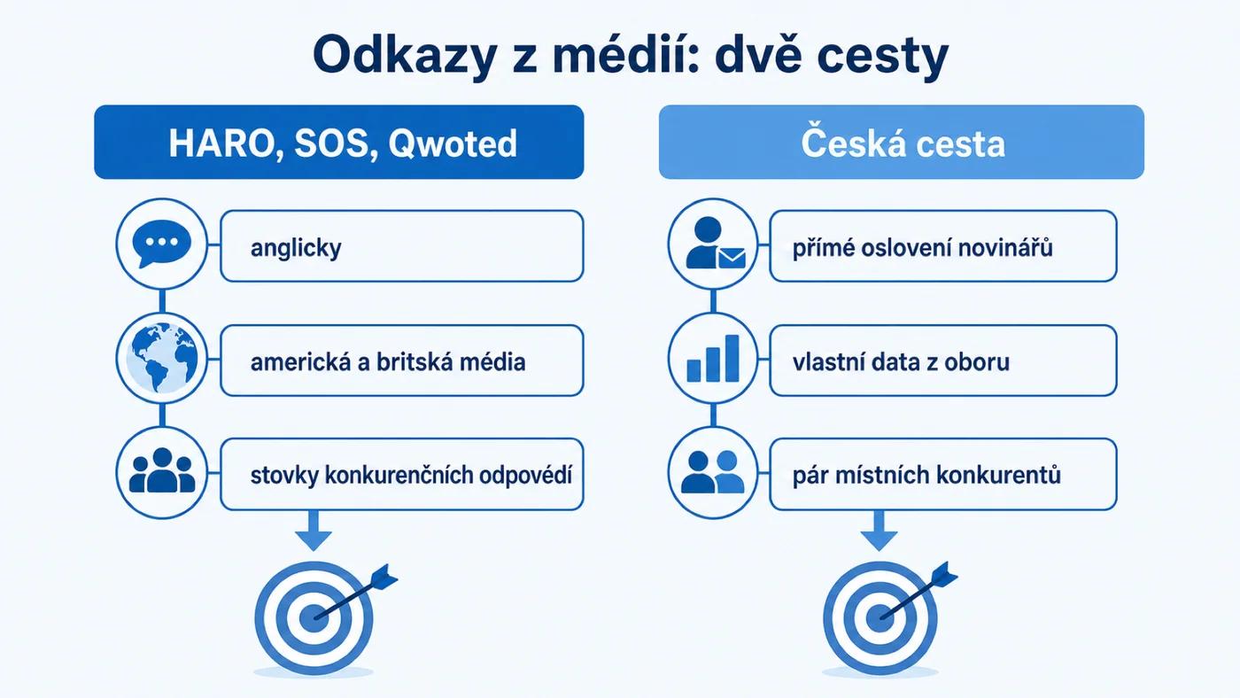 Odkazy z médií: dvě cesty