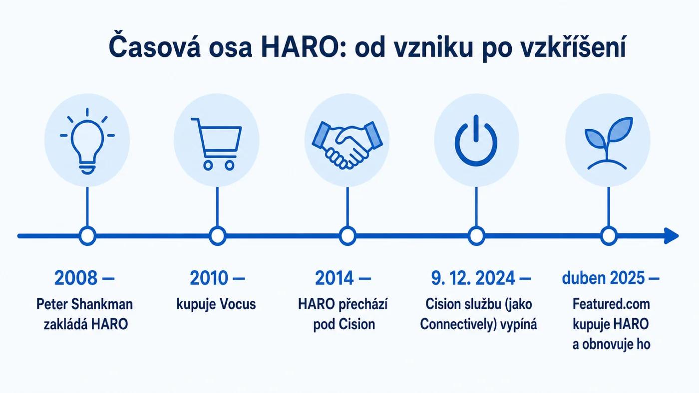 Časová osa HARO: od vzniku po vzkříšení