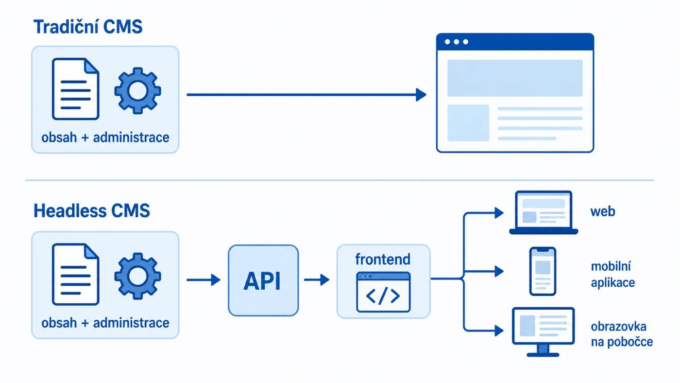 Rozdíl mezi tradičním a headless CMS: obsah přes API do odděleného frontendu