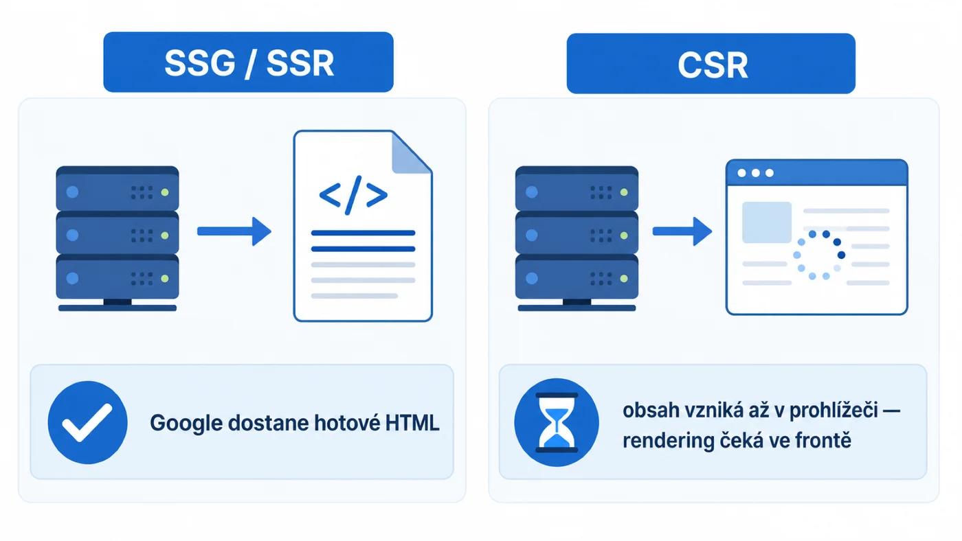 SSR a SSG vs. CSR: co z headless webu dostane Google v HTML